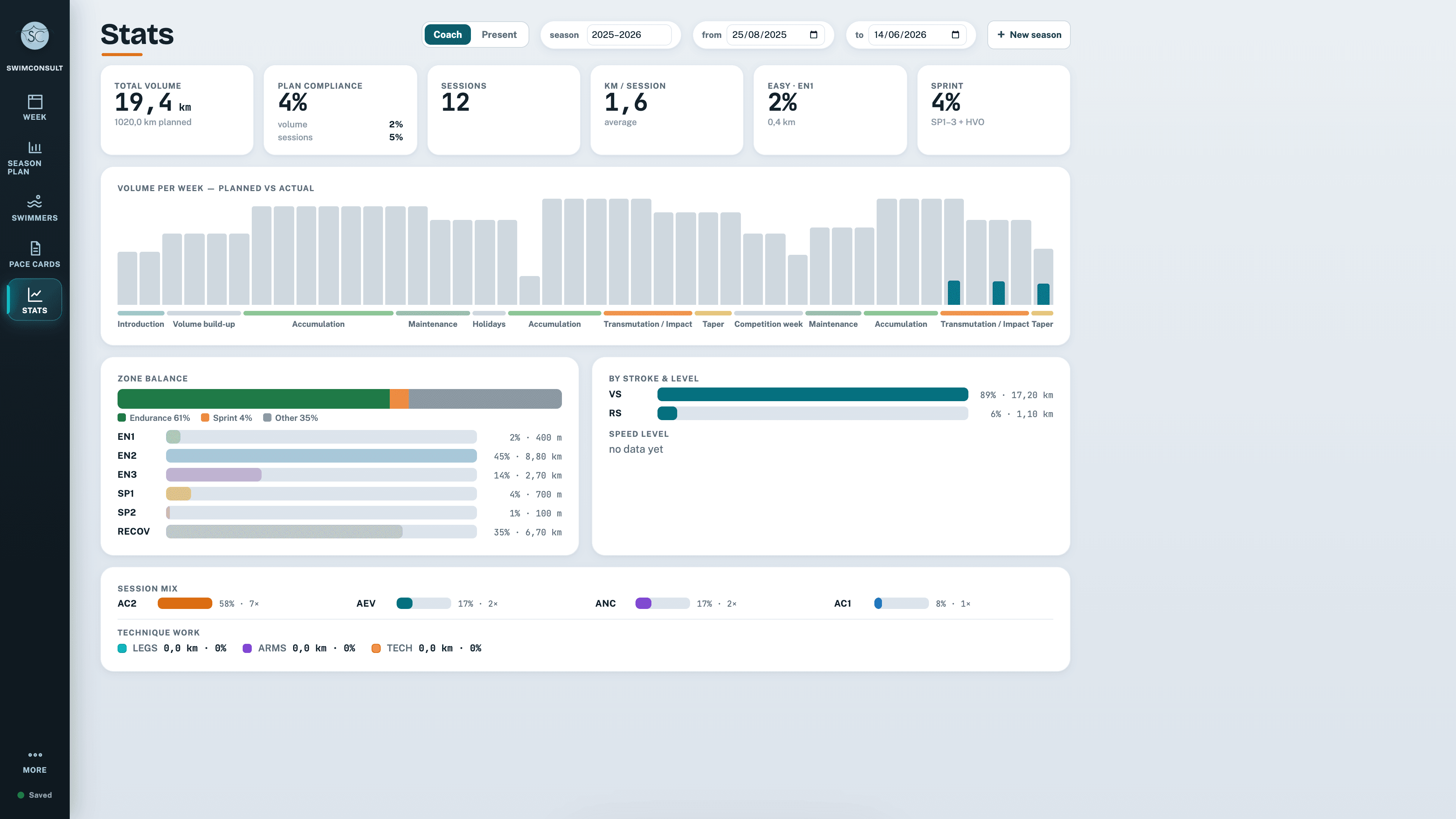 SwimConsult statistics dashboard.